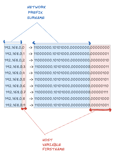 Subnet example